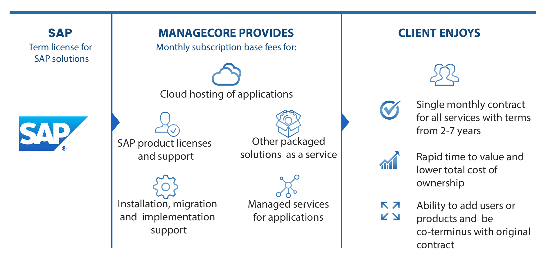 Cloud solution for SAP users